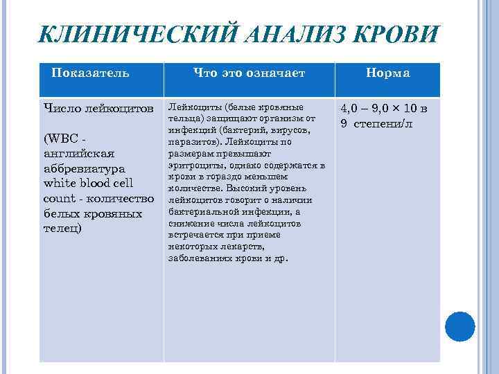 КЛИНИЧЕСКИЙ АНАЛИЗ КРОВИ Показатель Число лейкоцитов (WBC английская аббревиатура white blood cell count -