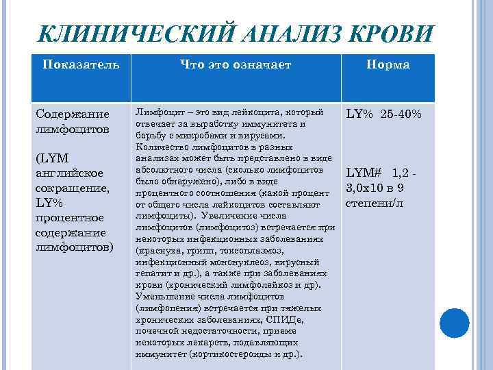 КЛИНИЧЕСКИЙ АНАЛИЗ КРОВИ Показатель Содержание лимфоцитов (LYM английское сокращение, LY% процентное содержание лимфоцитов) Что