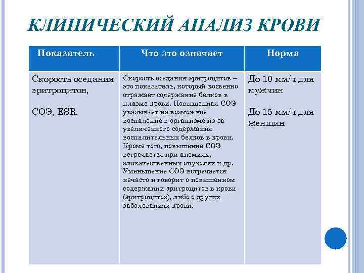 КЛИНИЧЕСКИЙ АНАЛИЗ КРОВИ Показатель Скорость оседания эритроцитов, СОЭ, ESR. Что это означает Норма Скорость