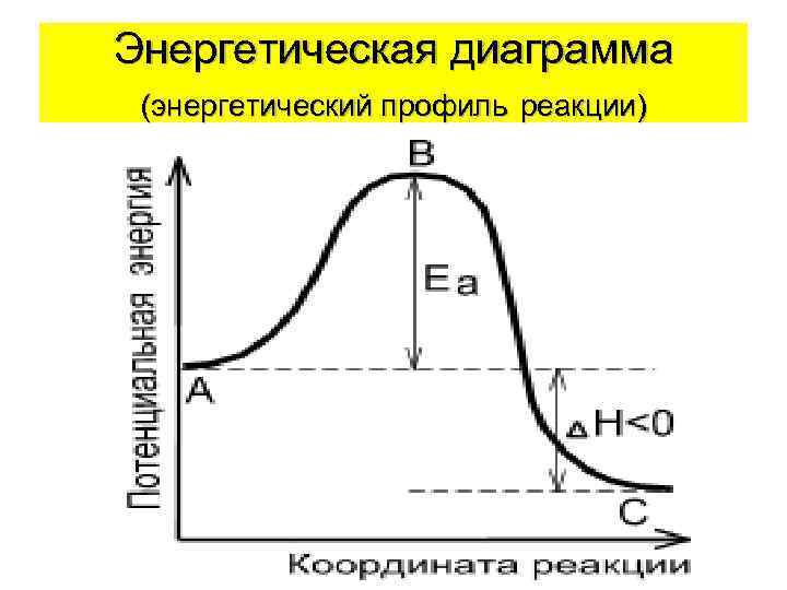 Энергетическая диаграмма (энергетический профиль реакции) 