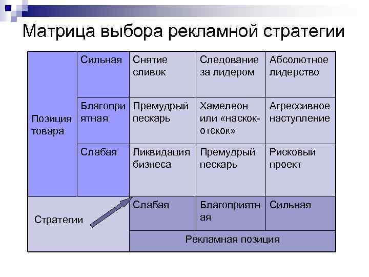 Матрица выбора рекламной стратегии Сильная Снятие сливок Следование за лидером Благопри Премудрый пескарь Позиция