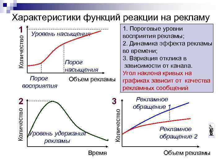 Характеристики функций реакции на рекламу Количество 1 Уровень насыщения Порог восприятия Объем рекламы 3