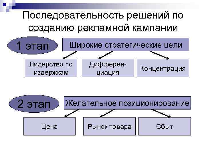 Последовательность решений по созданию рекламной кампании 1 этап Широкие стратегические цели Лидерство по издержкам
