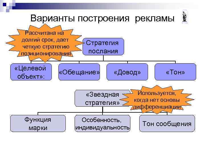 Варианты построения рекламы Рассчитана на долгий срок, дает четкую стратегию позиционирования «Целевой объект» :