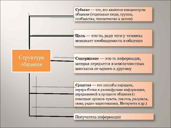 Субъект — тот, кто является инициатором общения (отдельные люди, группы, сообщества, человечество в целом)