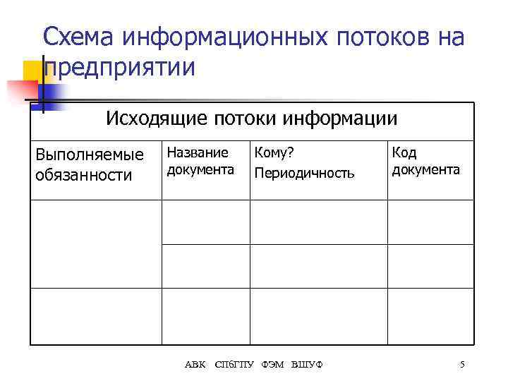 Схема информационных потоков на предприятии Исходящие потоки информации Выполняемые обязанности Название документа АВК Кому?