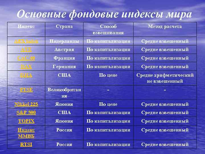 Индексы мирового фондового рынка. Основные мировые биржевые индексы. Основные типы фондовых индексов. Таблица биржевых индексов.