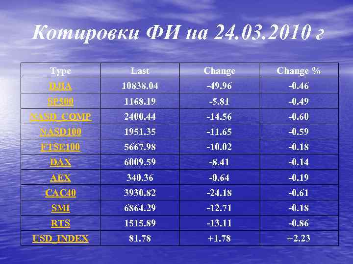 Котировки ФИ на 24. 03. 2010 г Type Last Change % DJIA 10838. 04
