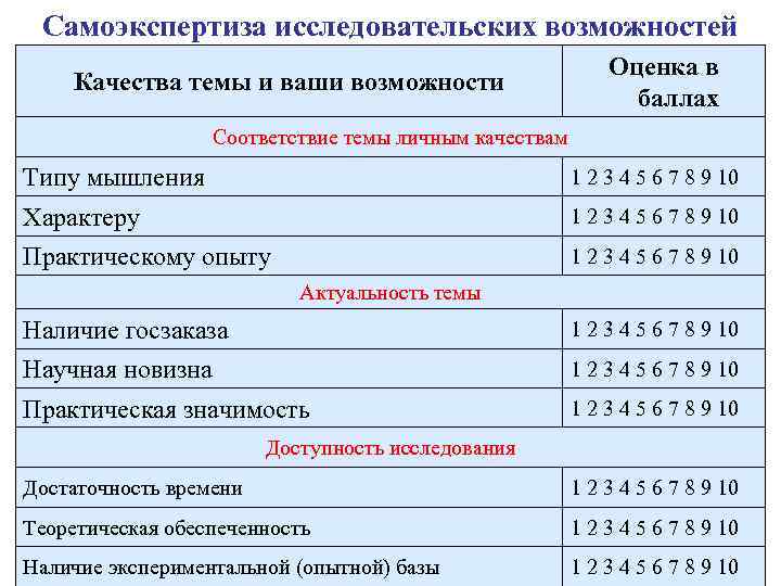 Самоэкспертиза исследовательских возможностей Качества темы и ваши возможности Оценка в баллах Соответствие темы личным