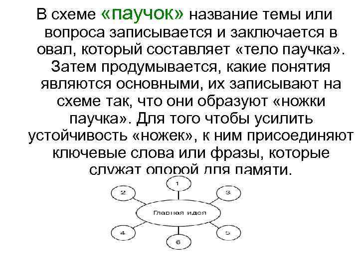 В схеме «паучок» название темы или вопроса записывается и заключается в овал, который составляет
