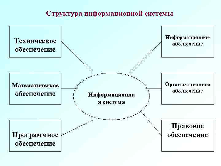 Структура информационной системы Техническое обеспечение Информационное обеспечение Математическое Организационное обеспечение Программное обеспечение Информационна я