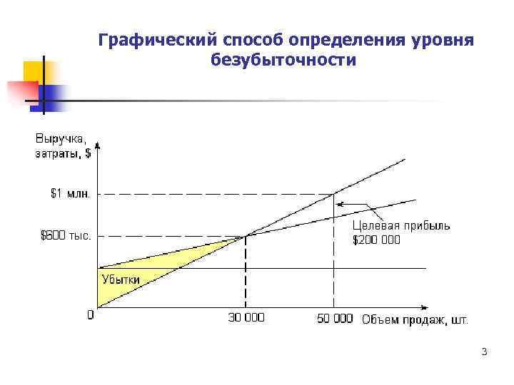 Безубыточный объем производства. Графический метод определения точки безубыточности. Безубыточный объем продаж. Определить безубыточный объем продаж. График объема продаж.