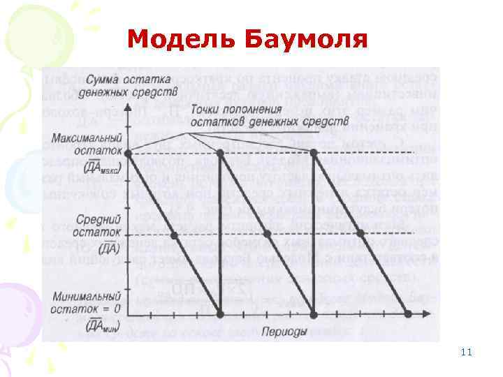Модель Баумоля 11 