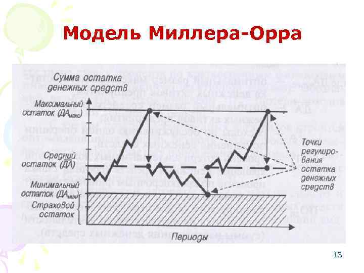 Модель миллера орра