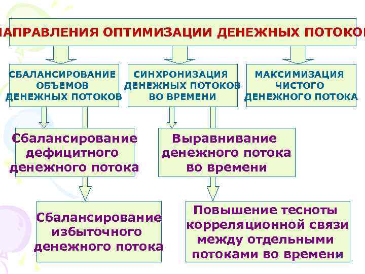 НАПРАВЛЕНИЯ ОПТИМИЗАЦИИ ДЕНЕЖНЫХ ПОТОКОВ СБАЛАНСИРОВАНИЕ СИНХРОНИЗАЦИЯ МАКСИМИЗАЦИЯ ОБЪЕМОВ ДЕНЕЖНЫХ ПОТОКОВ ЧИСТОГО ДЕНЕЖНЫХ ПОТОКОВ ВО