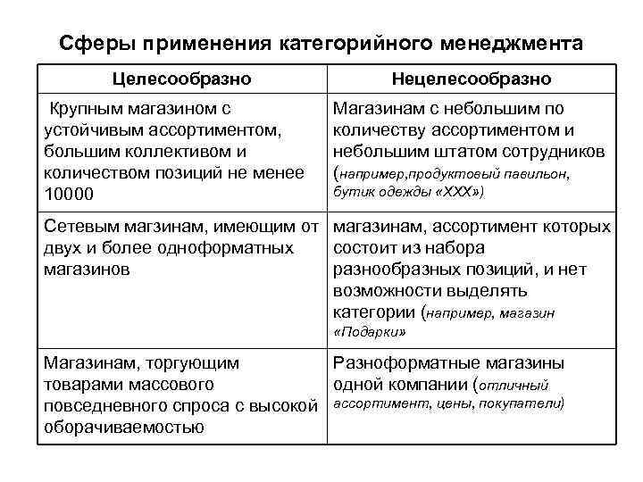 Сферы применения категорийного менеджмента Целесообразно Крупным магазином с устойчивым ассортиментом, большим коллективом и количеством