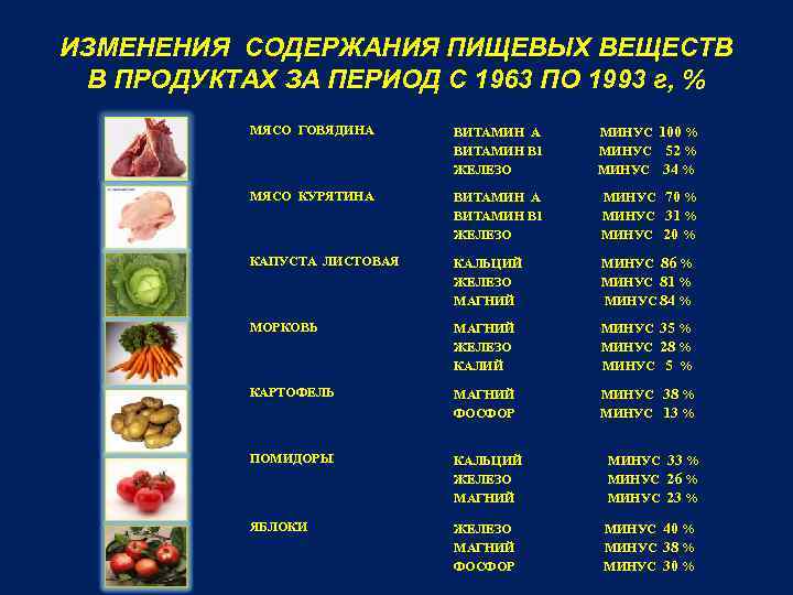 ИЗМЕНЕНИЯ СОДЕРЖАНИЯ ПИЩЕВЫХ ВЕЩЕСТВ В ПРОДУКТАХ ЗА ПЕРИОД С 1963 ПО 1993 г, %