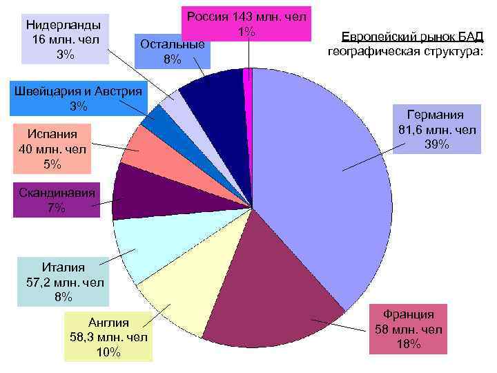 Нидерланды 16 млн. чел 3% Россия 143 млн. чел 1% Остальные 8% Швейцария и