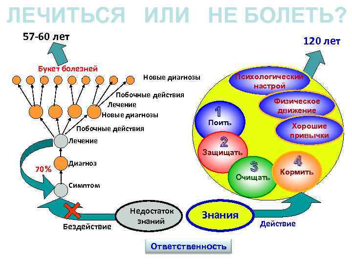 ЛЕЧИТЬСЯ ИЛИ НЕ БОЛЕТЬ? 57 -60 лет 120 лет Букет болезней Психологический настрой Новые