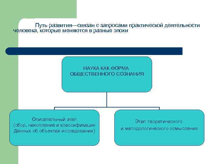 Путь развития—связан с запросами практической деятельности человека, которые меняются в разные эпохи НАУКА КАК