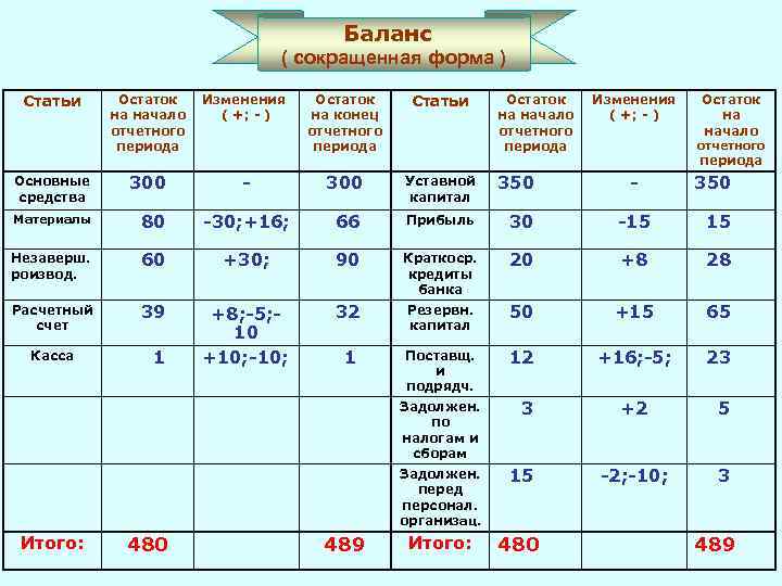 Баланс ( сокращенная форма ) Статьи Остаток на конец отчетного периода Статьи - 300