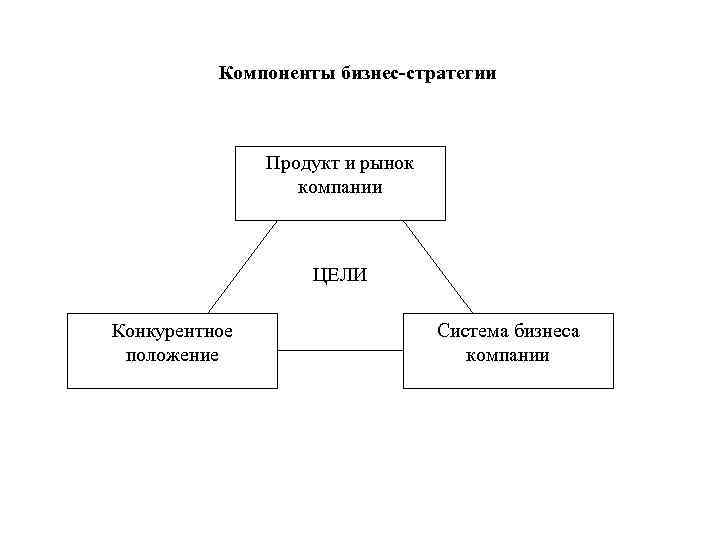 Компоненты бизнес-стратегии Продукт и рынок компании ЦЕЛИ Конкурентное положение Система бизнеса компании 