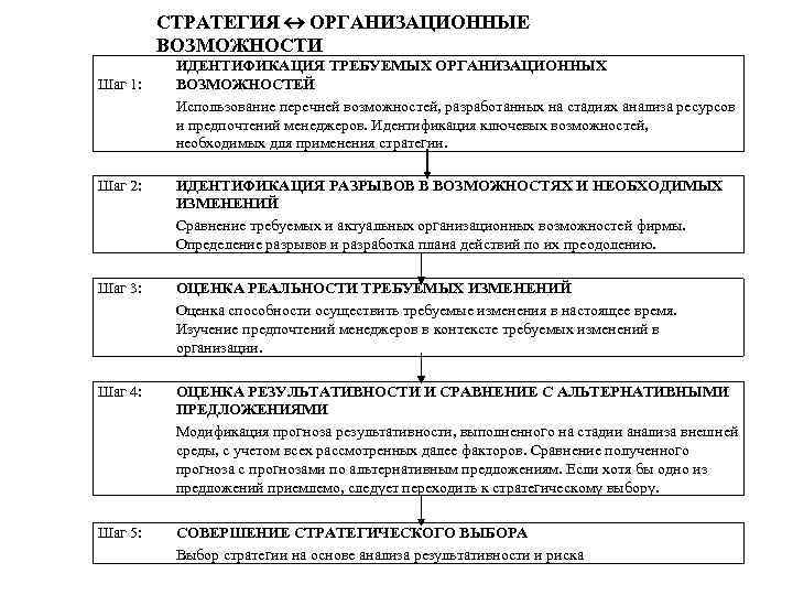 СТРАТЕГИЯ ОРГАНИЗАЦИОННЫЕ ВОЗМОЖНОСТИ Шаг 1: ИДЕНТИФИКАЦИЯ ТРЕБУЕМЫХ ОРГАНИЗАЦИОННЫХ ВОЗМОЖНОСТЕЙ Использование перечней возможностей, разработанных на
