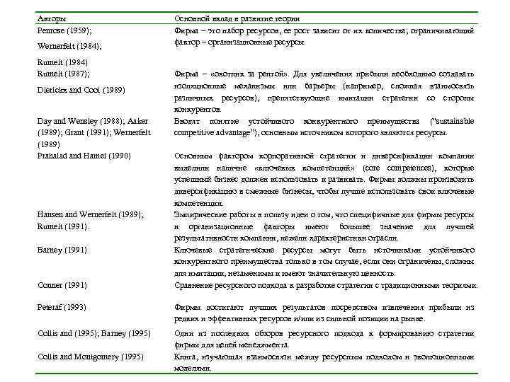 Авторы Penrose (1959); Wernerfelt (1984); Rumelt (1984) Rumelt (1987); Dierickx and Cool (1989) Day