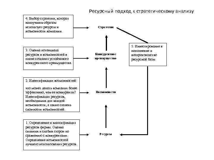 Ресурсный подход к стратегическому анализу 4. Выбор стратегии, которая наилучшим образом использует ресурсы и