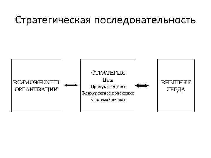 Стратегическая последовательность СТРАТЕГИЯ ВОЗМОЖНОСТИ ОРГАНИЗАЦИИ Цели Продукт и рынок Конкурентное положение Система бизнеса ВНЕШНЯЯ