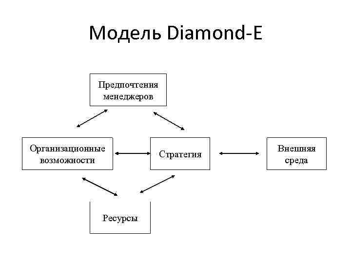 Модель Diamond-E Предпочтения менеджеров Организационные возможности Ресурсы Стратегия Внешняя среда 