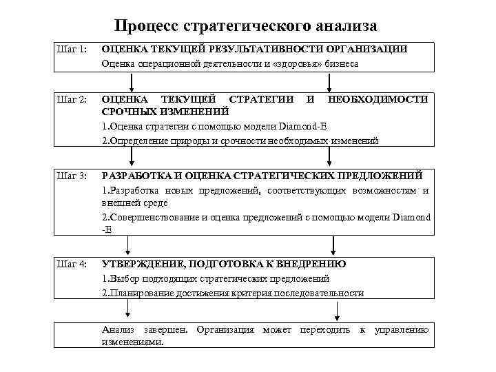 Сущность стратегического анализа схема проведения