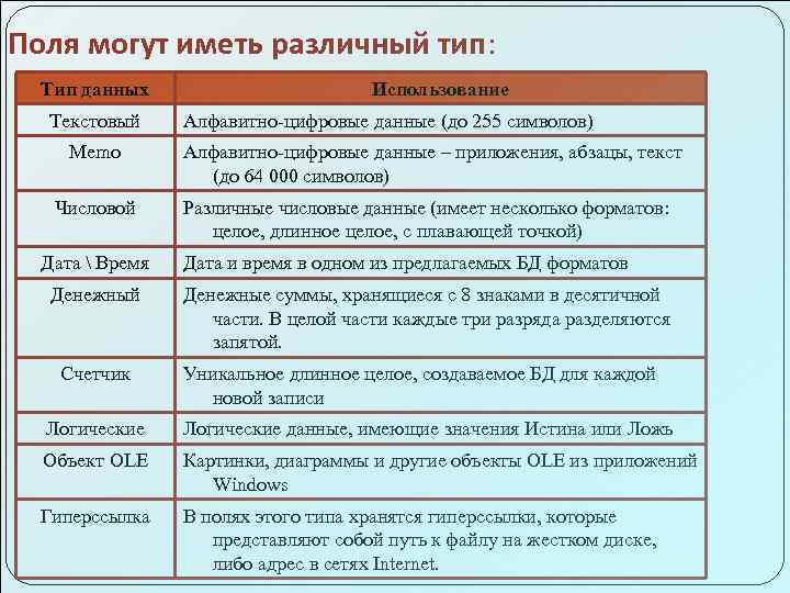 Поля могут иметь различный тип: Тип данных Текстовый Memo Числовой Дата  Время Денежный