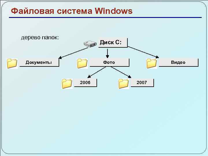 Операционная система windows файловая система. Дерево папок. Распространенные файловые системы. Файловая база данных. Файловая структура хранения данных: диски, папки, файлы.