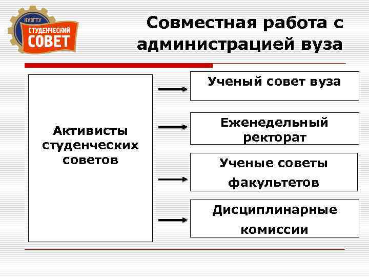 Совместная работа с администрацией вуза Ученый совет вуза Активисты студенческих советов Еженедельный ректорат Ученые