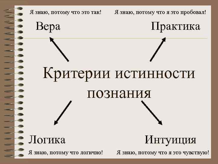 Я знаю, потому что это так! Вера Я знаю, потому что я это пробовал!