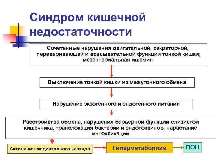 Синдром мезентериальной ишемии презентация