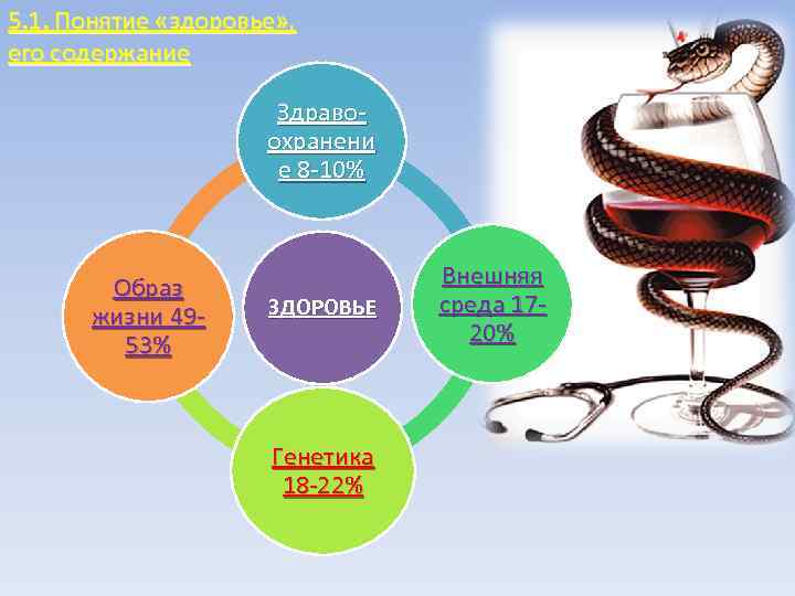 5. 1. Понятие «здоровье» , его содержание Здравоохранени е 8 -10% Образ жизни 4953%