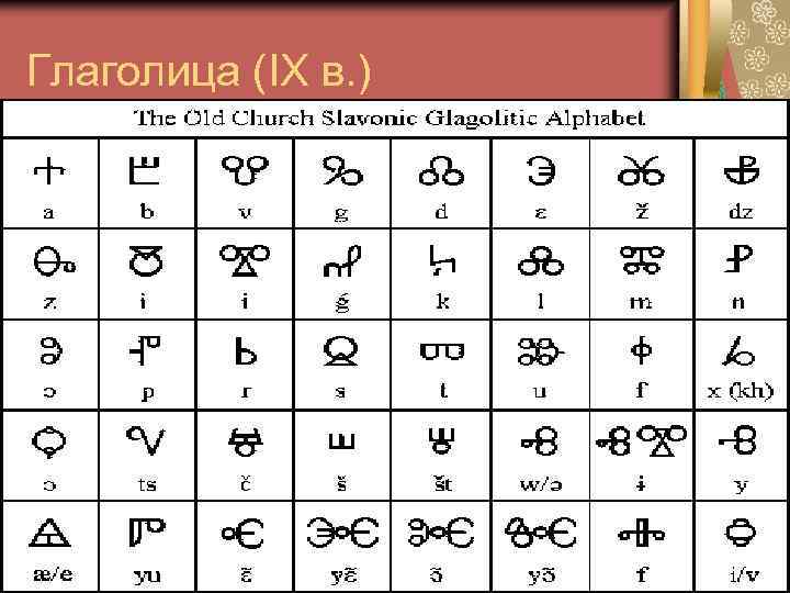 Глаголица (IX в. ) 