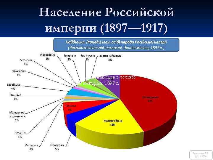 Население Российской империи (1897— 1917) Доля наибольших народов в составе Российской империи. 1897 г.
