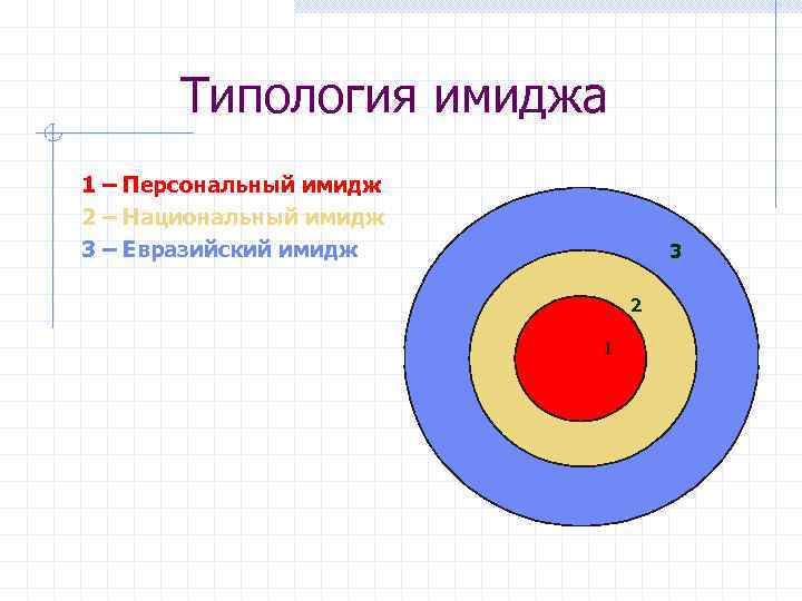 Типология имиджа 1 – Персональный имидж 2 – Национальный имидж 3 – Евразийский имидж