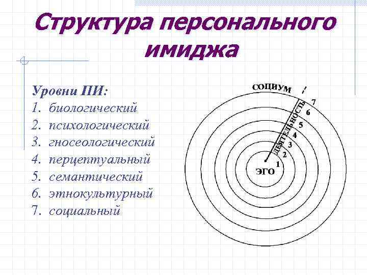 Структура личного. Структура персонального имиджа. Структурные компоненты имиджа. Структура индивидуального имиджа. Понятие персонального имиджа.