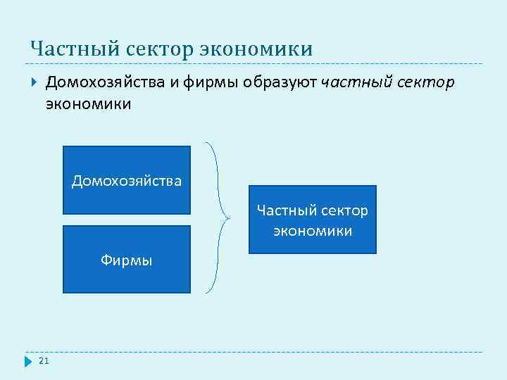 Частный сектор экономики Домохозяйства и фирмы образуют частный сектор экономики Домохозяйства Частный сектор экономики