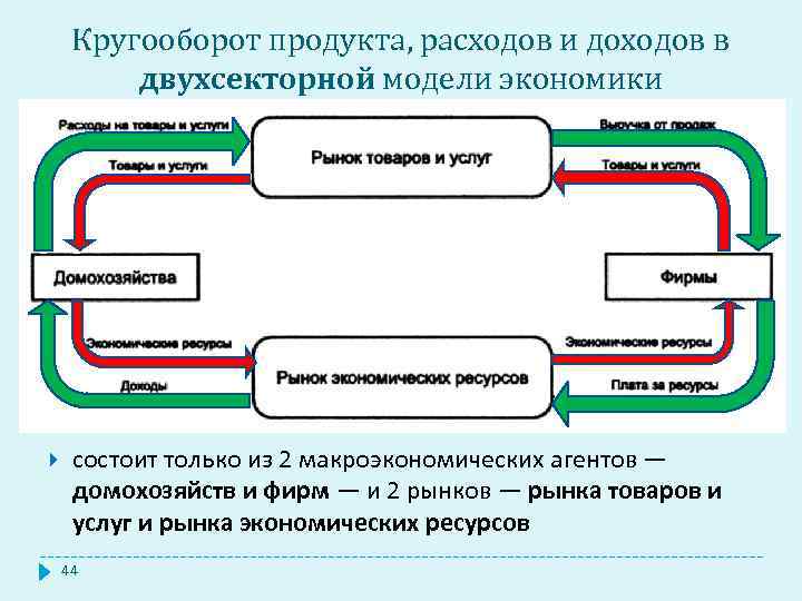 Кругооборот продукта, расходов и доходов в двухсекторной модели экономики состоит только из 2 макроэкономических
