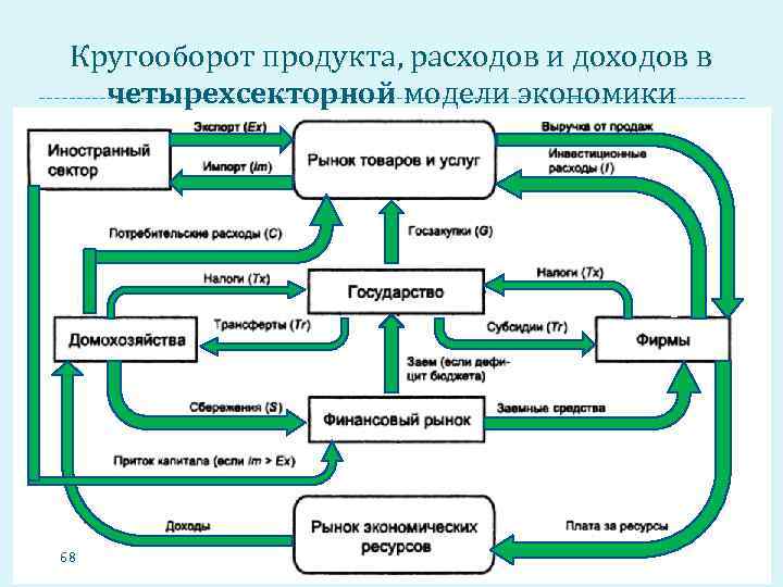 Кругооборот продукта, расходов и доходов в четырехсекторной модели экономики 68 