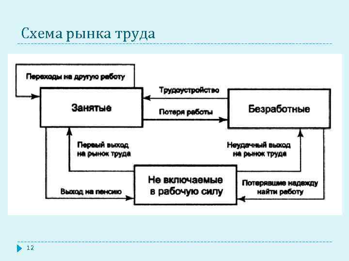 Схема рынка труда 12 