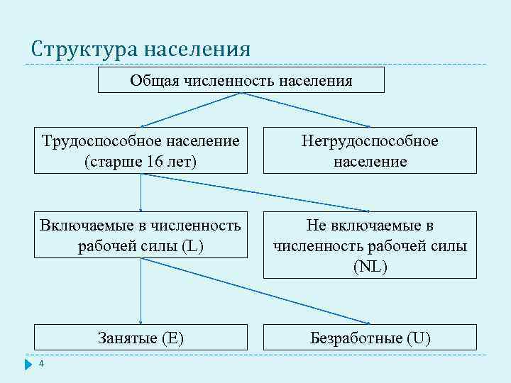 Структура населения Общая численность населения Трудоспособное население (старше 16 лет) Нетрудоспособное население Включаемые в