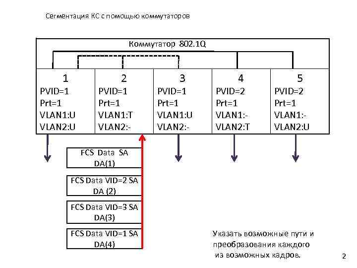Сегментация КС с помощью коммутаторов Коммутатор 802. 1 Q 1 PVID=1 Prt=1 VLAN 1: