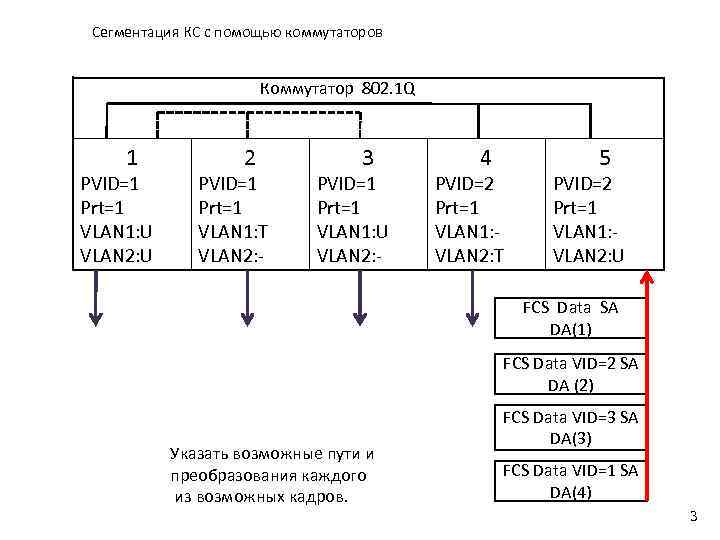 Сегментация КС с помощью коммутаторов Коммутатор 802. 1 Q 1 PVID=1 Prt=1 VLAN 1: