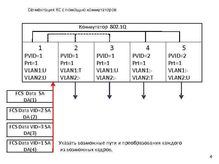 Сегментация КС с помощью коммутаторов Коммутатор 802. 1 Q 1 PVID=1 Prt=1 VLAN 1: